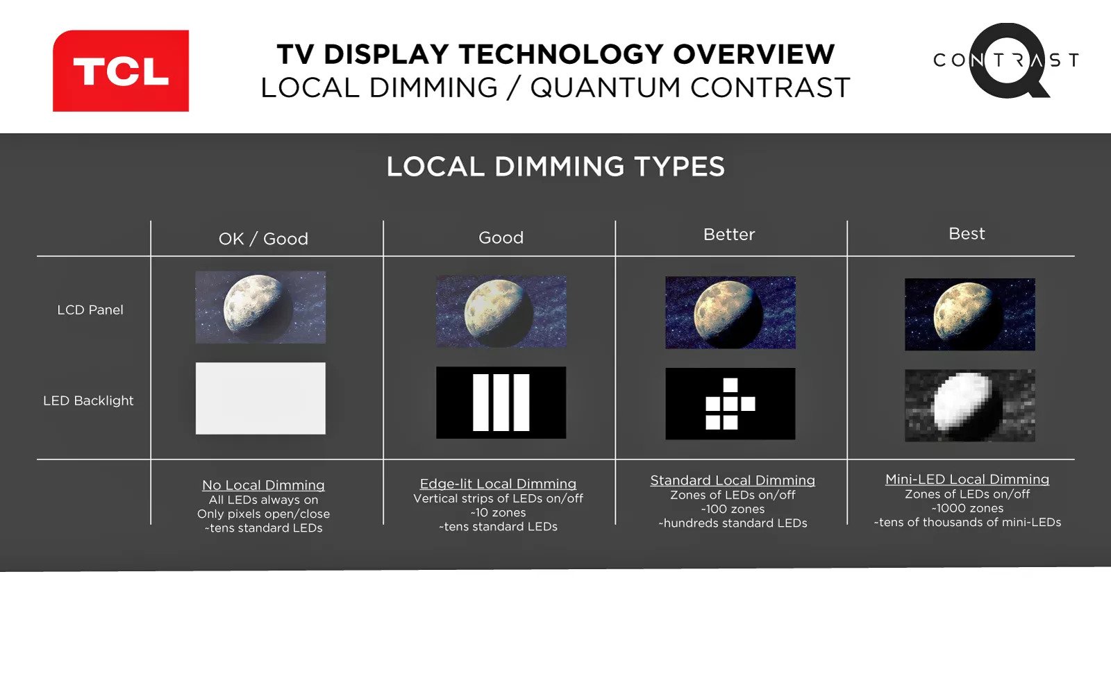 Local Dimming functioning explanation. Types of Local dimming.