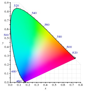 DCI-P3 Color Gamut Chromaticity Diagram.