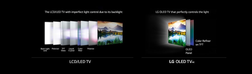 LG's comparison of OLEDs vs LCDs.