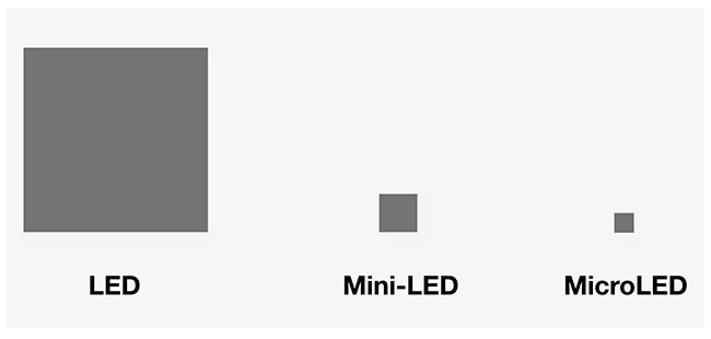 Size comparison between LED, Mini-LED, and Micro-LED