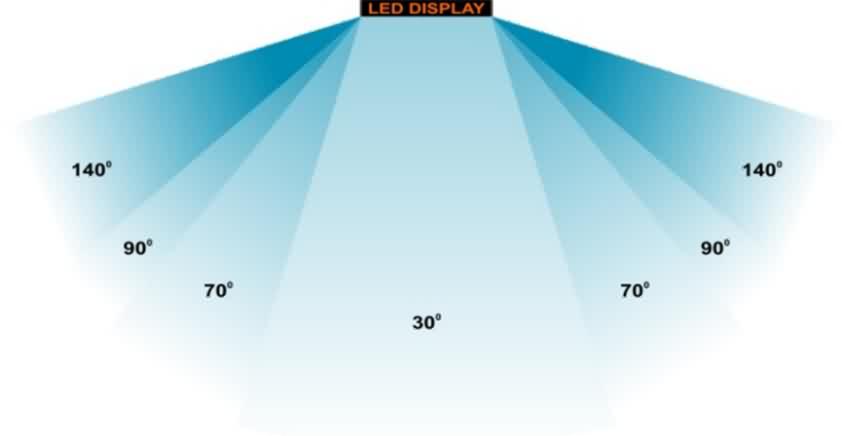 Different viewing angles used for the Mini-LED vs OLED comparison. 