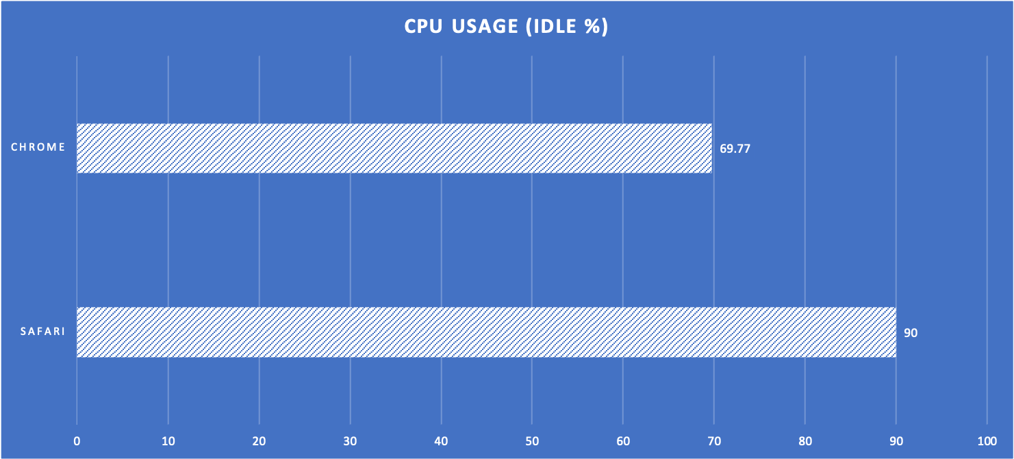 Test 1 CPU Usage