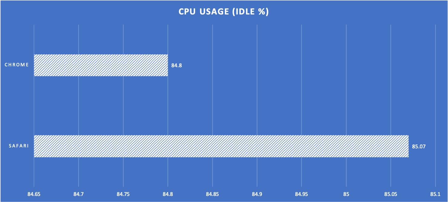 Test 3 CPU Usage