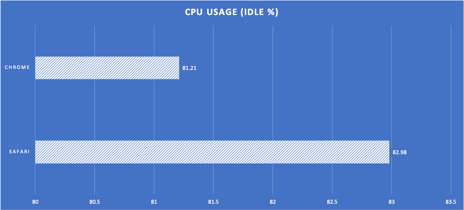 Test 4 CPU Usage