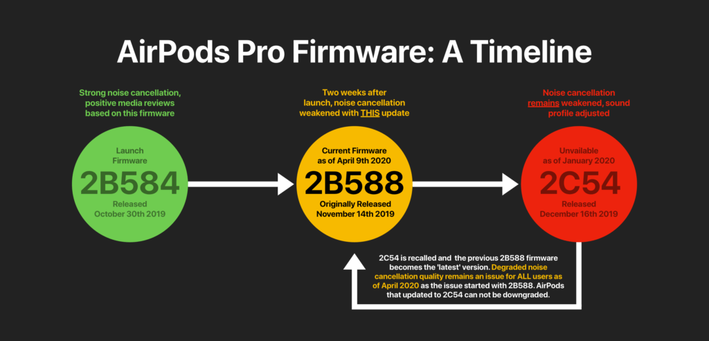Apple AirPods Pro Firmware Timeline Infographic