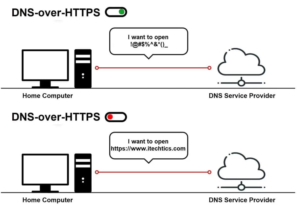 DNS-over-HTTPS graphic