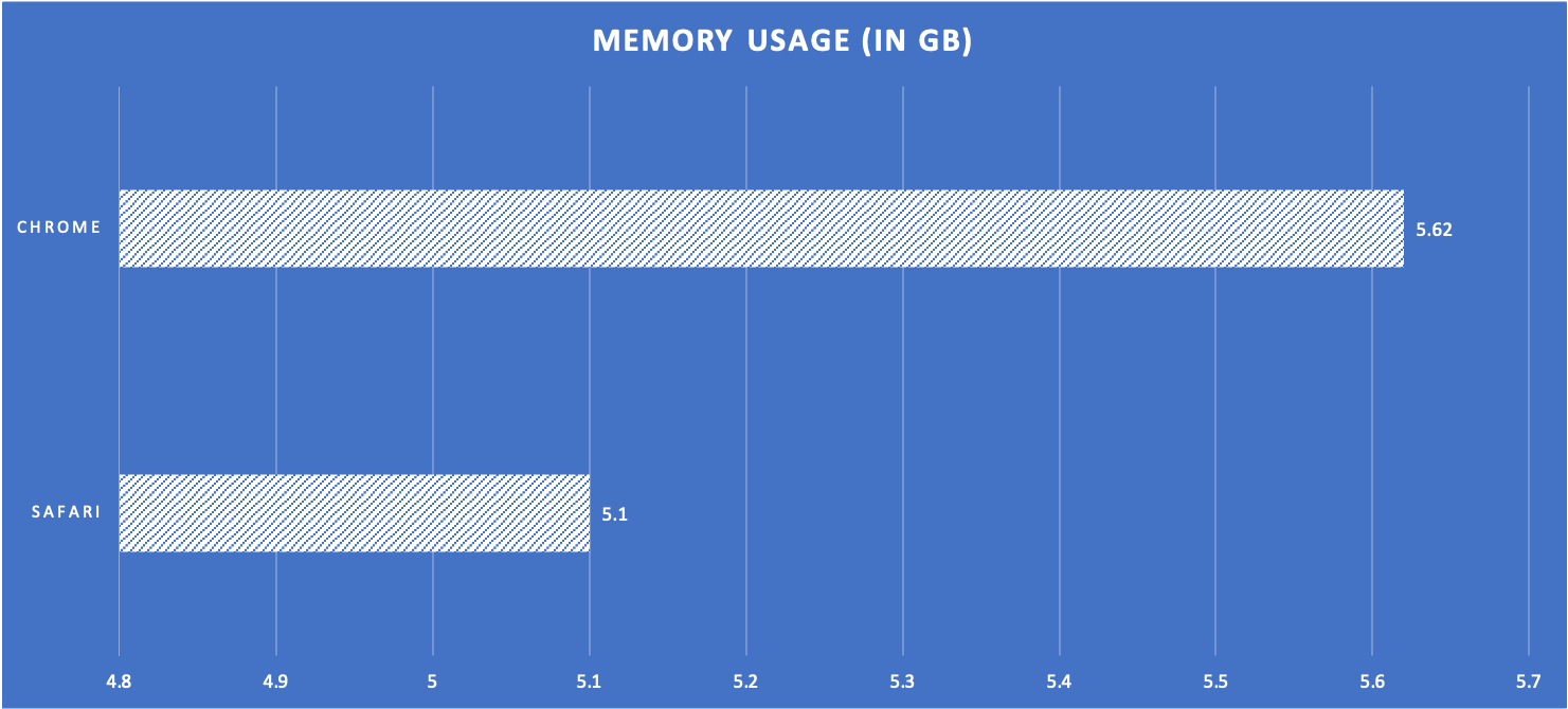 Test 1 Memory Usage