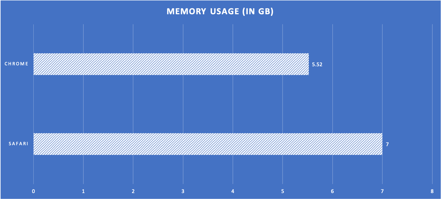 Test 2 Memory Usage