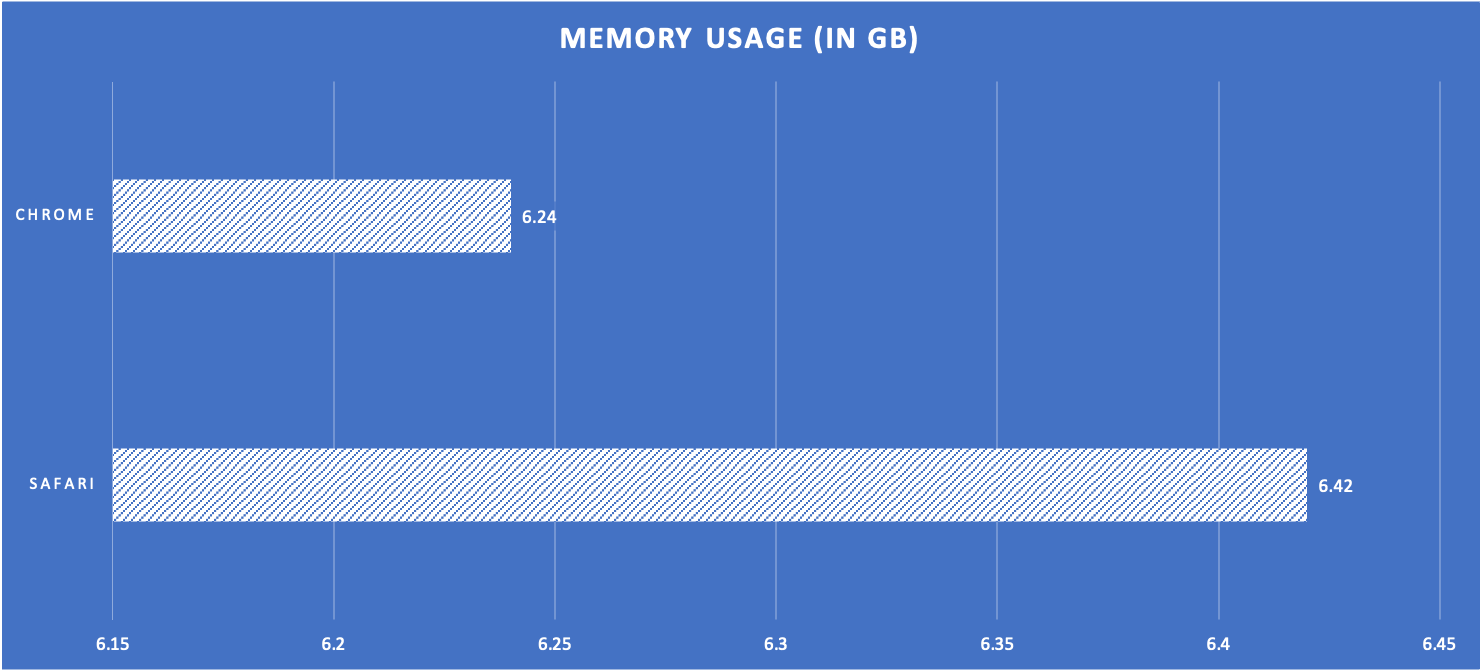 Test 4 Memory Usage