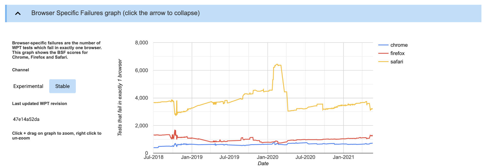 WPT Dashboard' browser failure rate graph.